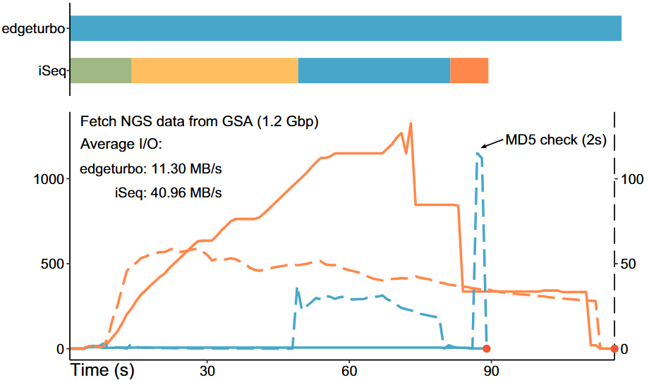 iSeq: an integrated tool to fetch public sequencing data